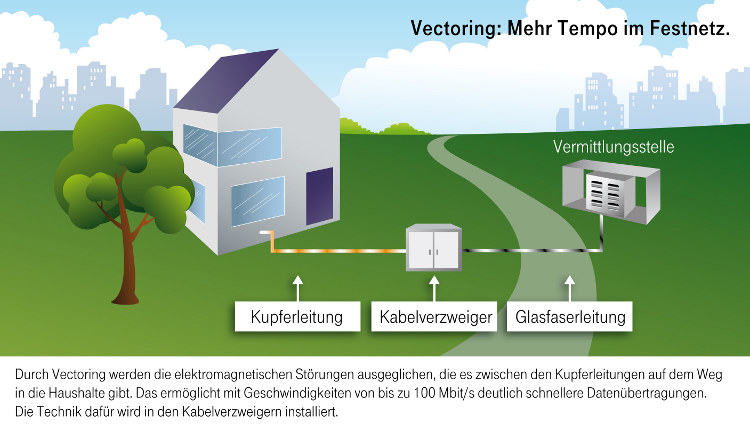 Mehr Tempo mit Vectoring VDSL Beine gemacht › Computer Blog